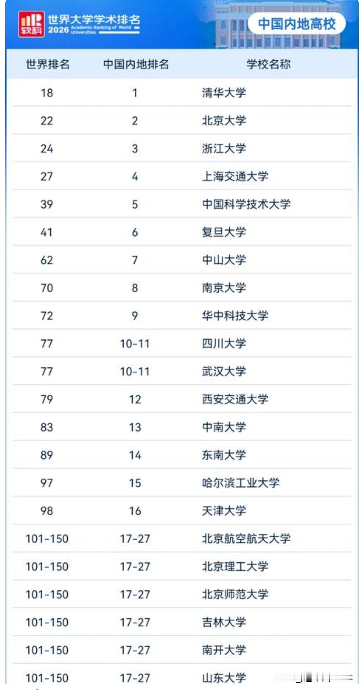 2026软科世界大学学术排名出炉，最刺眼的变化不是清华蝉联亚洲第一，而是——南京