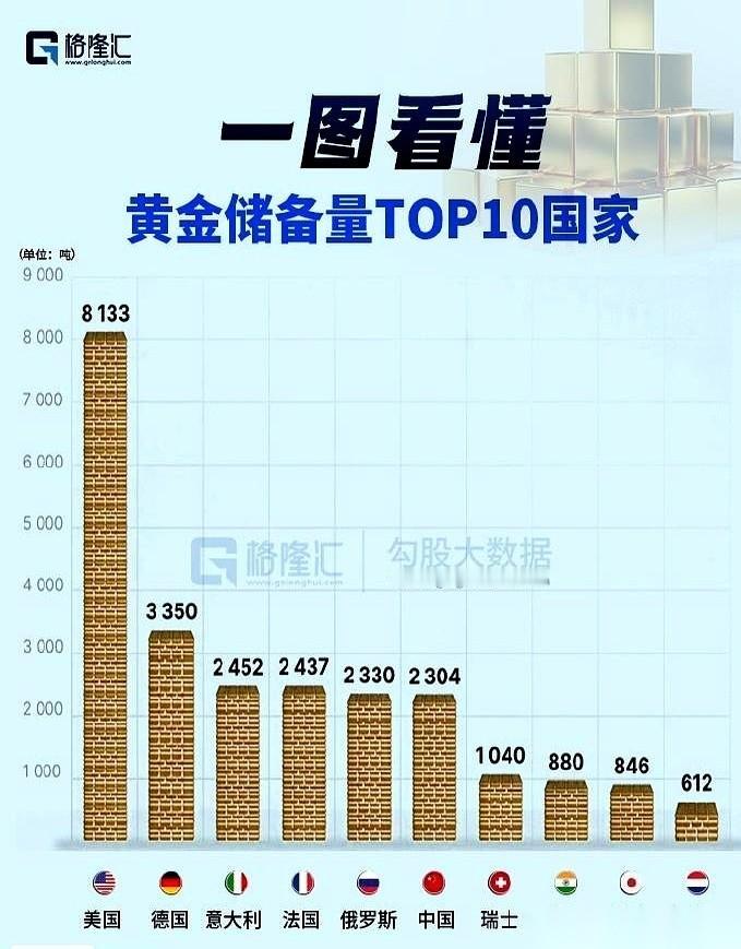 全球央行的家底到底有多厚？直接看黄金储备。美国，8133吨。这个数字一出来，