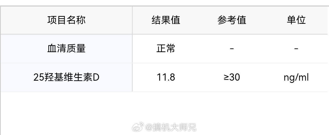 完了，我这算是极度缺乏维生素D了[单身狗][单身狗]​​​