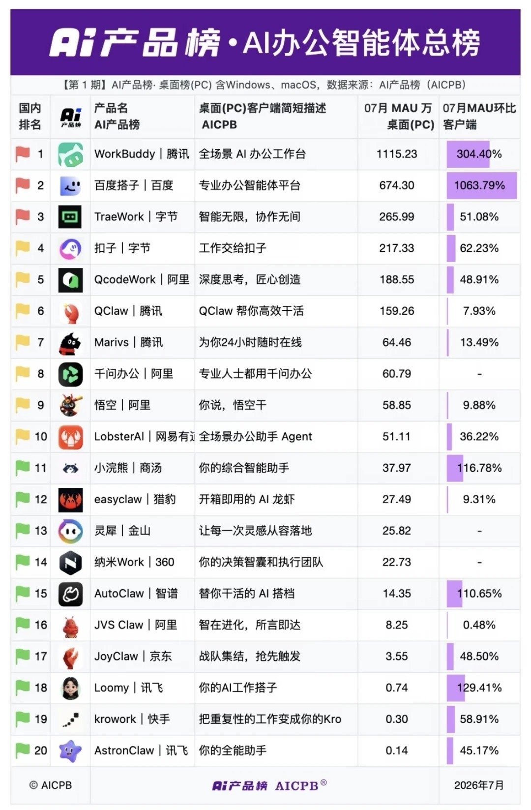 7月AI办公智能体榜单排名有点意外第一名：腾讯的workbuddy第二名：百度搭子（英文名：duma