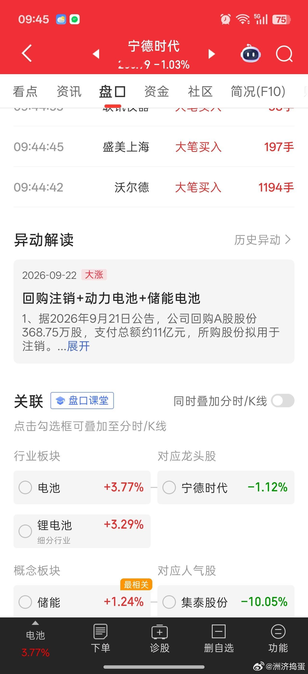 电池大涨，但是龙头宁王还是跌固态电池政策刺激，但是液只是政策刺激。如果市场缺少真