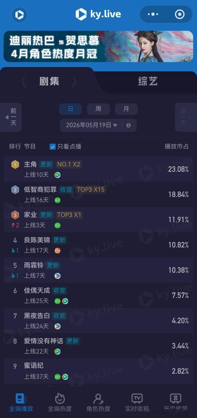 5月19日云合播放占比云合VS酷云主角云合22.9%，酷云23.08%原来这部