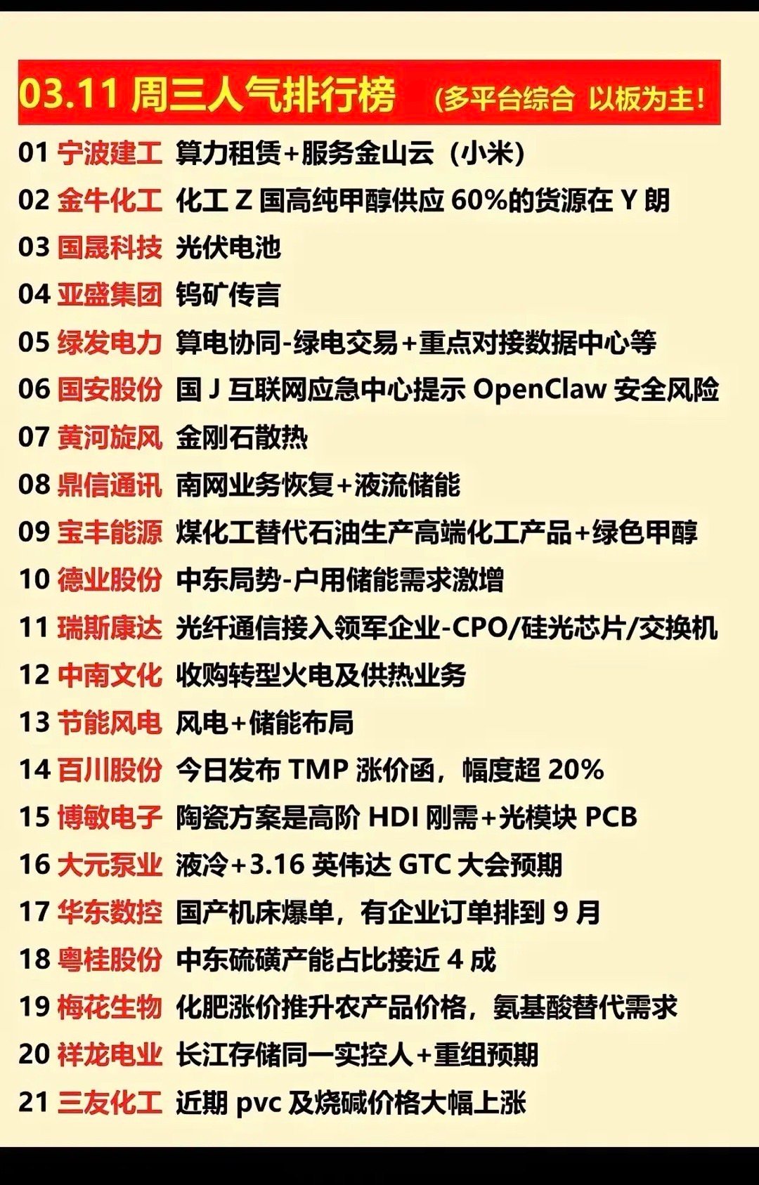 03.11周三人气股排行榜3月11日，多平台综合人气榜出炉，算力租赁、化工、光