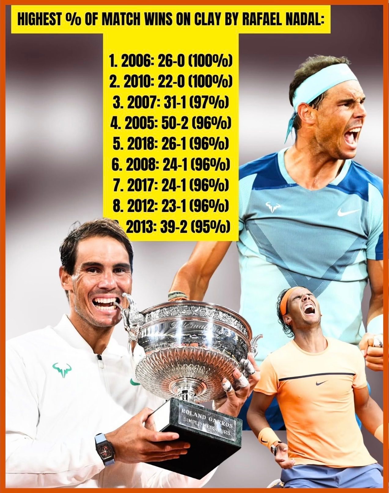 纳达尔在红土场上的统治力有多强？他在2006年和2010年共46场红土不败，07