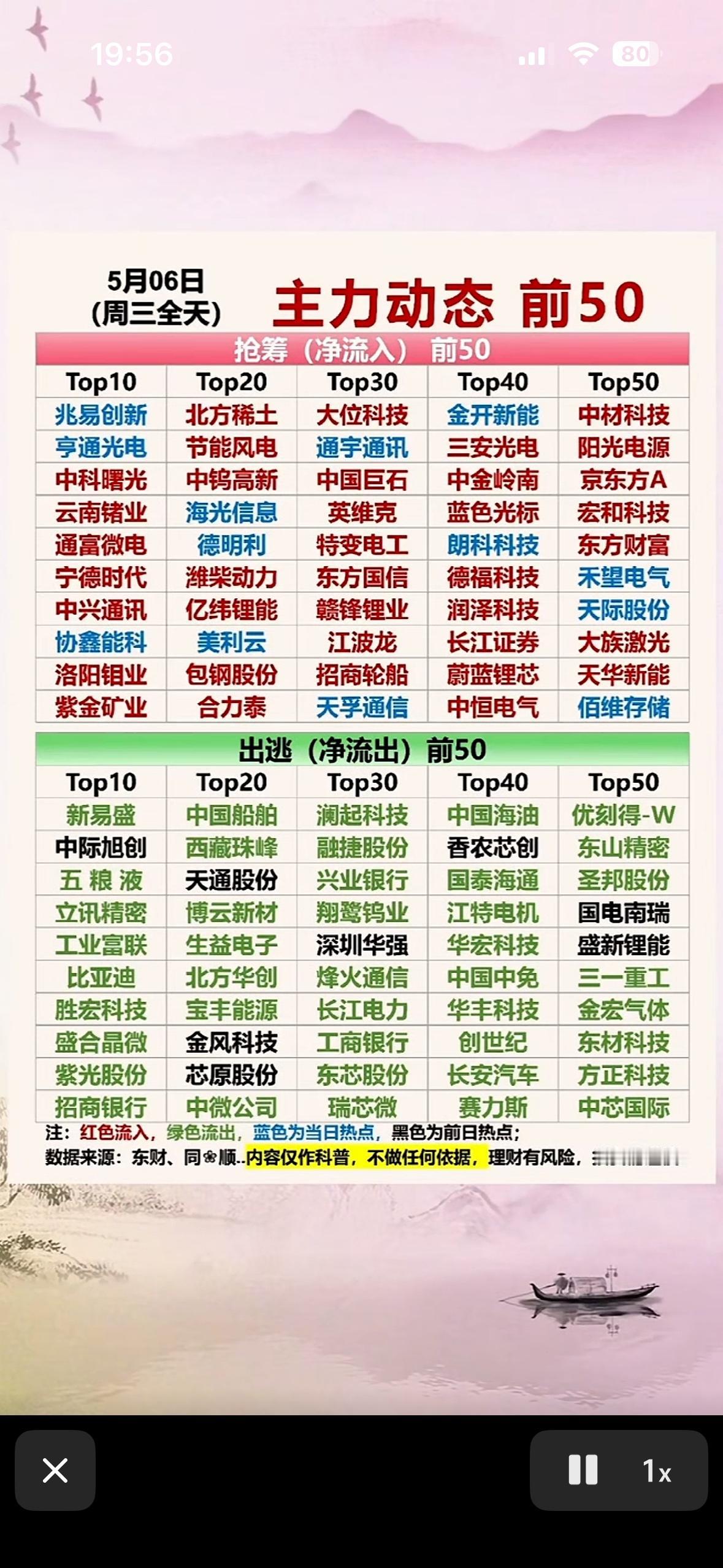 “5月6日股市风云变幻，前50主力动向一览”📈📊5月6日的股市那叫一个风