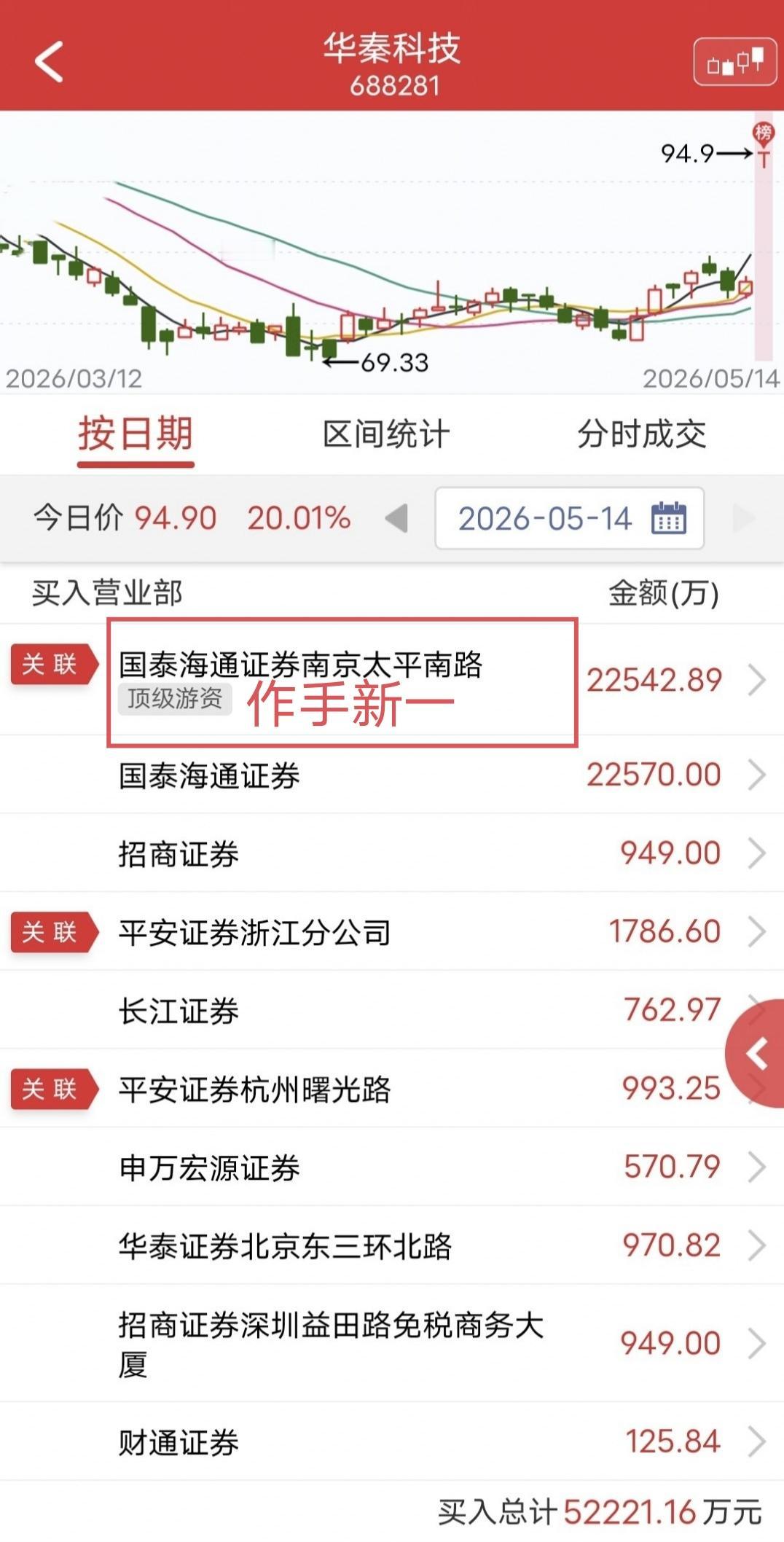 作手新一2.25亿再顶一字！今天华秦科技20cm一字涨停。盘后龙虎榜显示