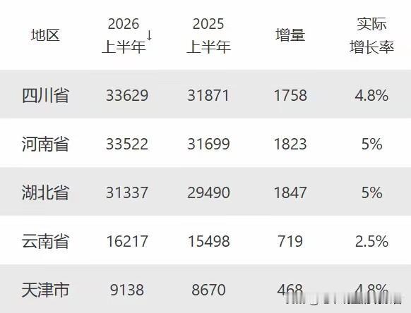 五省上半年GDP数据公布，中部省份优于西部截至17日，已有四川、