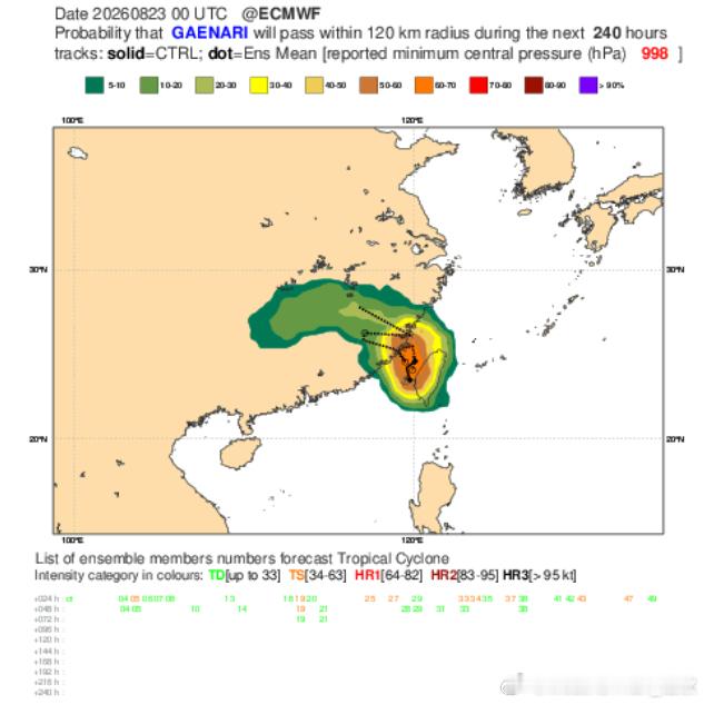 台风从中午到下午的云图看，台风紫檀继续在北部湾回旋，明天可能逐渐转为北上，可能