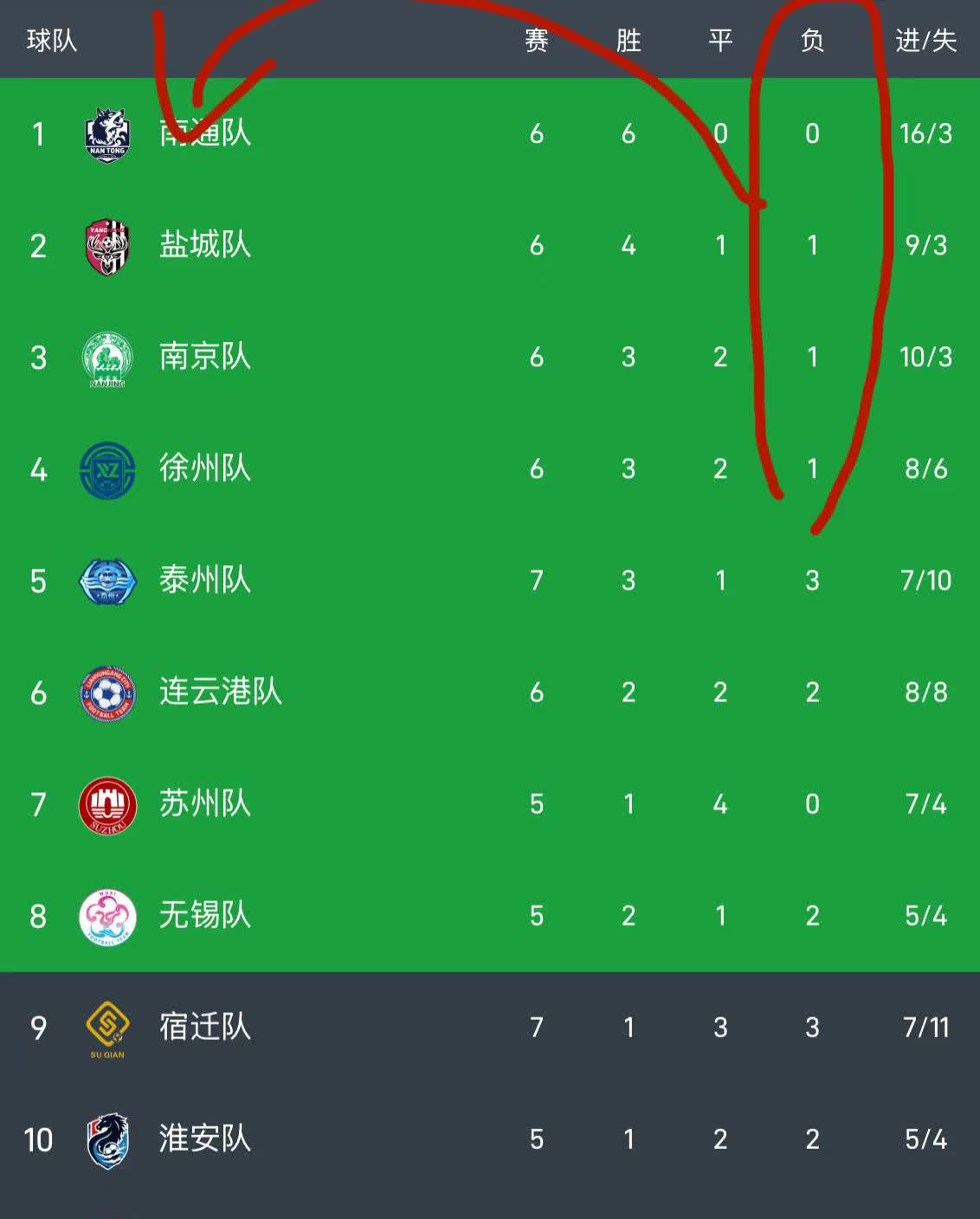 终于理解常州小球迷被气哭是什么感受了。南通2:0盐城的时候，整个盐城客座区都是一