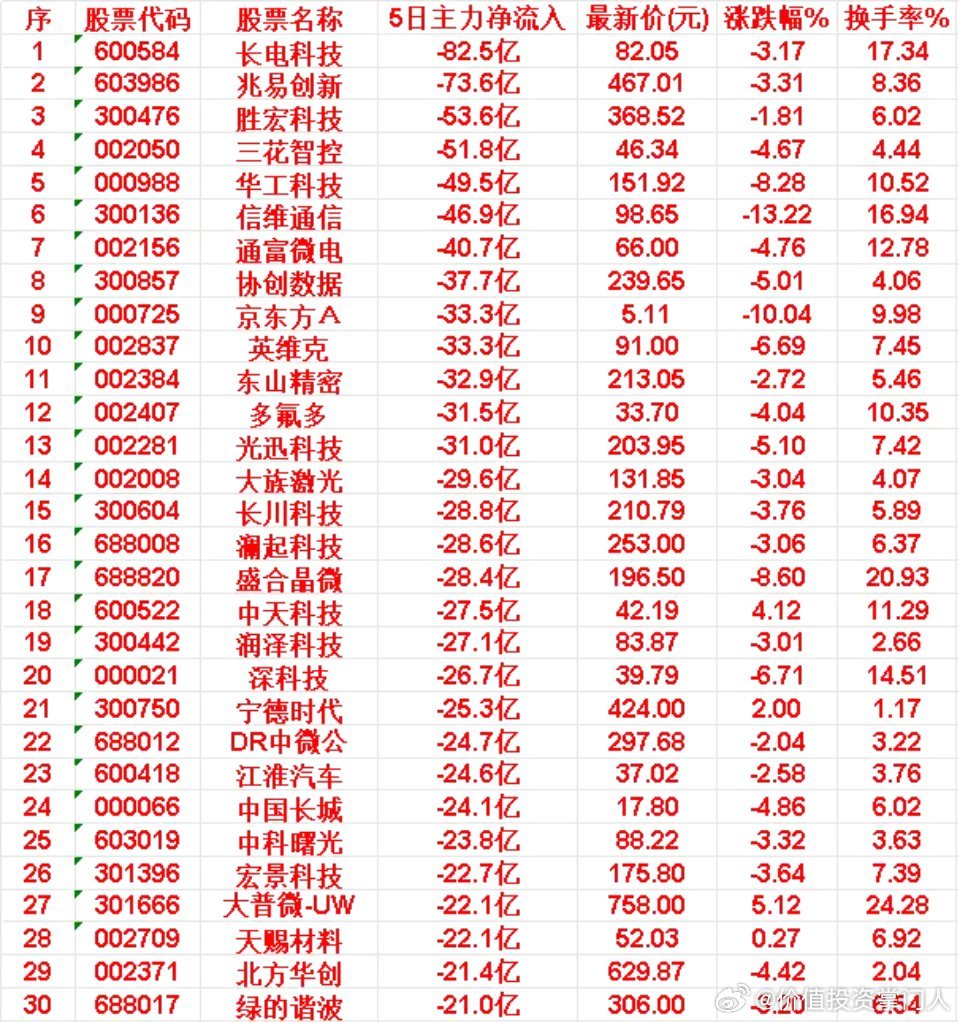 本周，整个市场“主力流出最多”的30个股名单1. 长电科技（600584）：5日