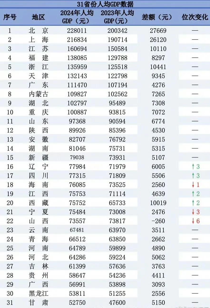 这个表格数据挺有意思，1980年黑龙江人均GDP排名第四、45年后下滑至倒数第二