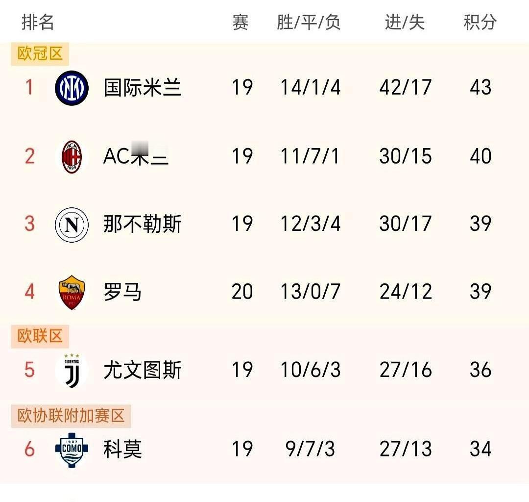 AC米兰，眼瞅着跟国际米兰差了3分，结果，赛程送来两支“送分童子”，一支在降级区