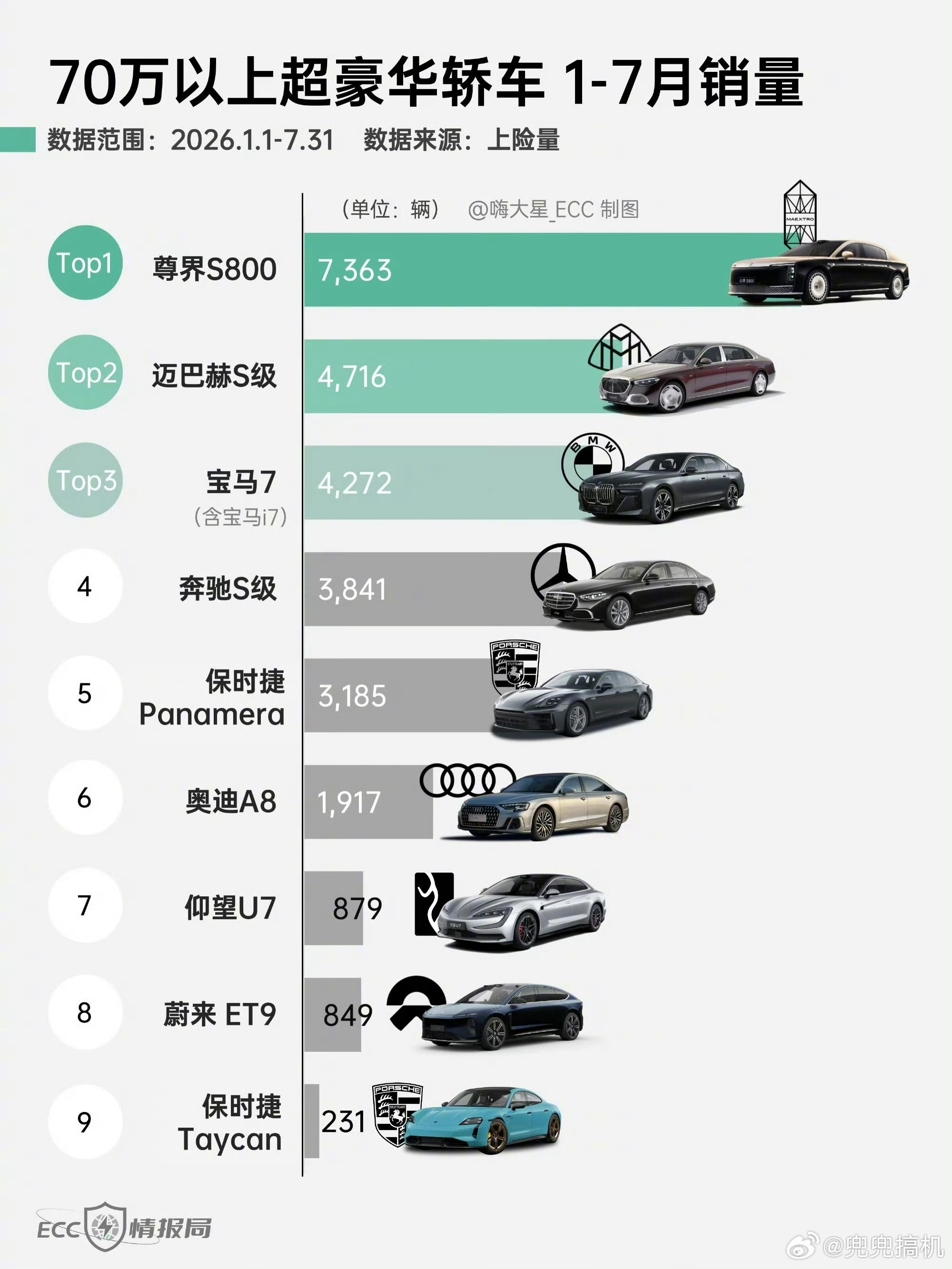 尊界销量暴跌90%，"暴跌90%"这个标题确实吓人，但仔细看数据会发现这个结论是