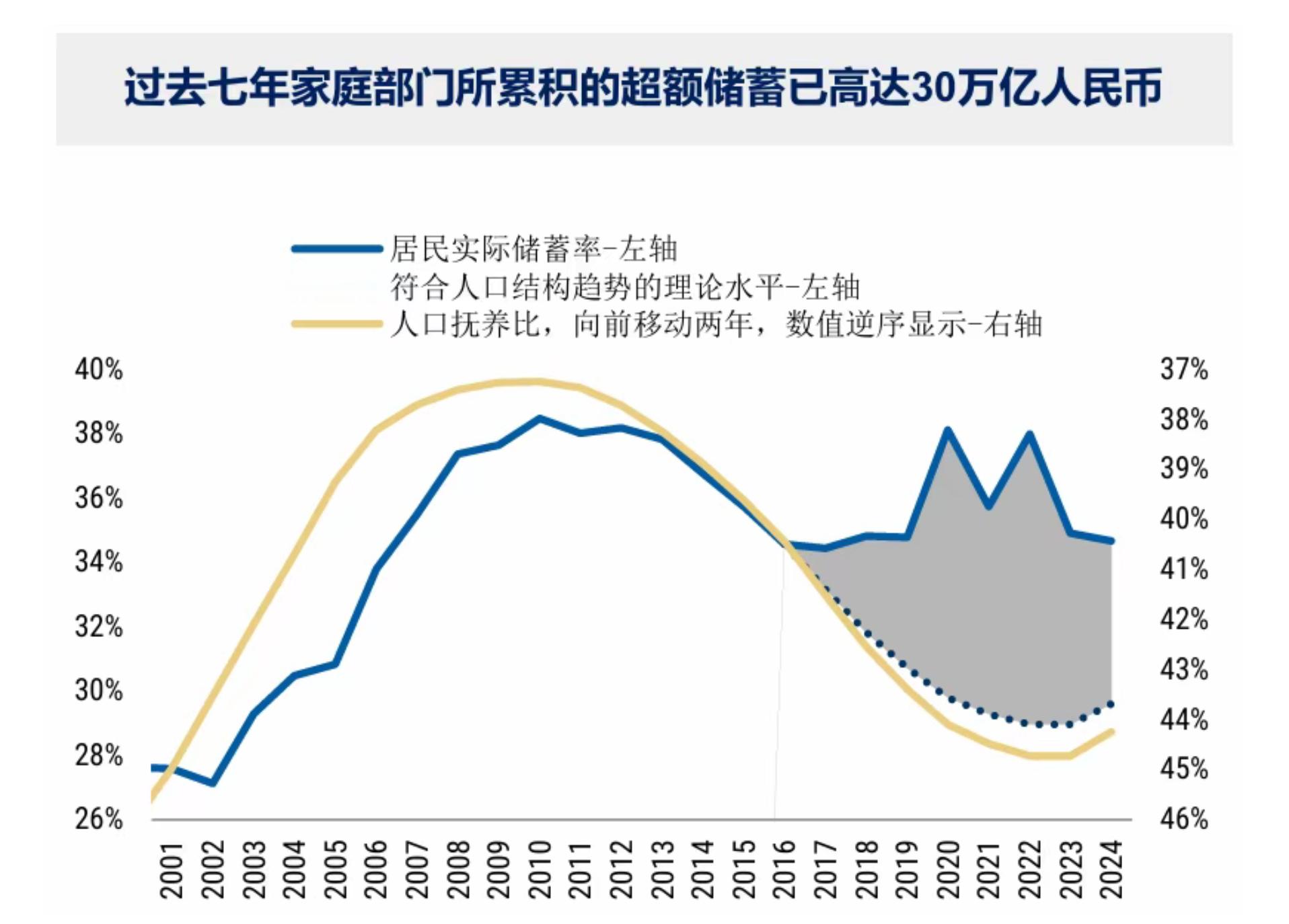 小摩用人口扶养比、来拟合了CN居民部门的超额储蓄规模，约为30万亿图1，然后分