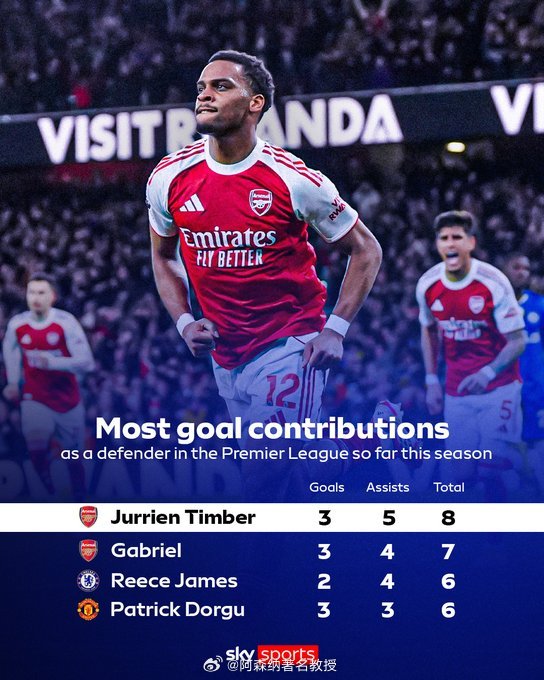 本赛季至今，阿森纳后卫廷伯直接参与的进球数比英超联赛中任何其他后卫都多！高级货用