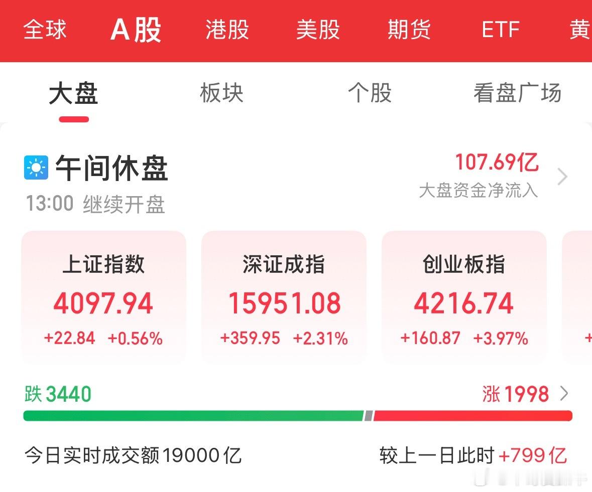 今天的大盘，你们有没有发现又是这种极端的行情？一边是高高在上的CPO、半导体等科