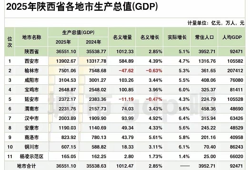 陕西省2025年各市GDP全部出炉，汉中市数据抢眼：1.历史上首次站上2