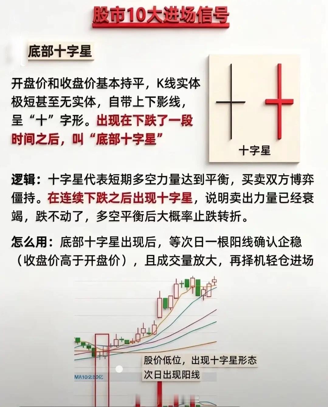 底部十字星进场实战法则十字见阳转折强一、达标三条件1. 位置条件：前期连续下跌1