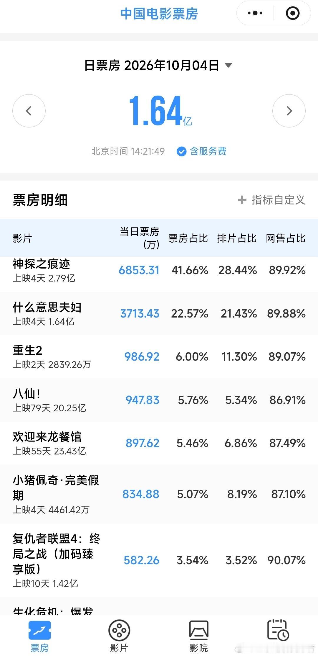 10月4日电影大盘1.64亿票房过百万12部神探之痕迹6853.31万​​​