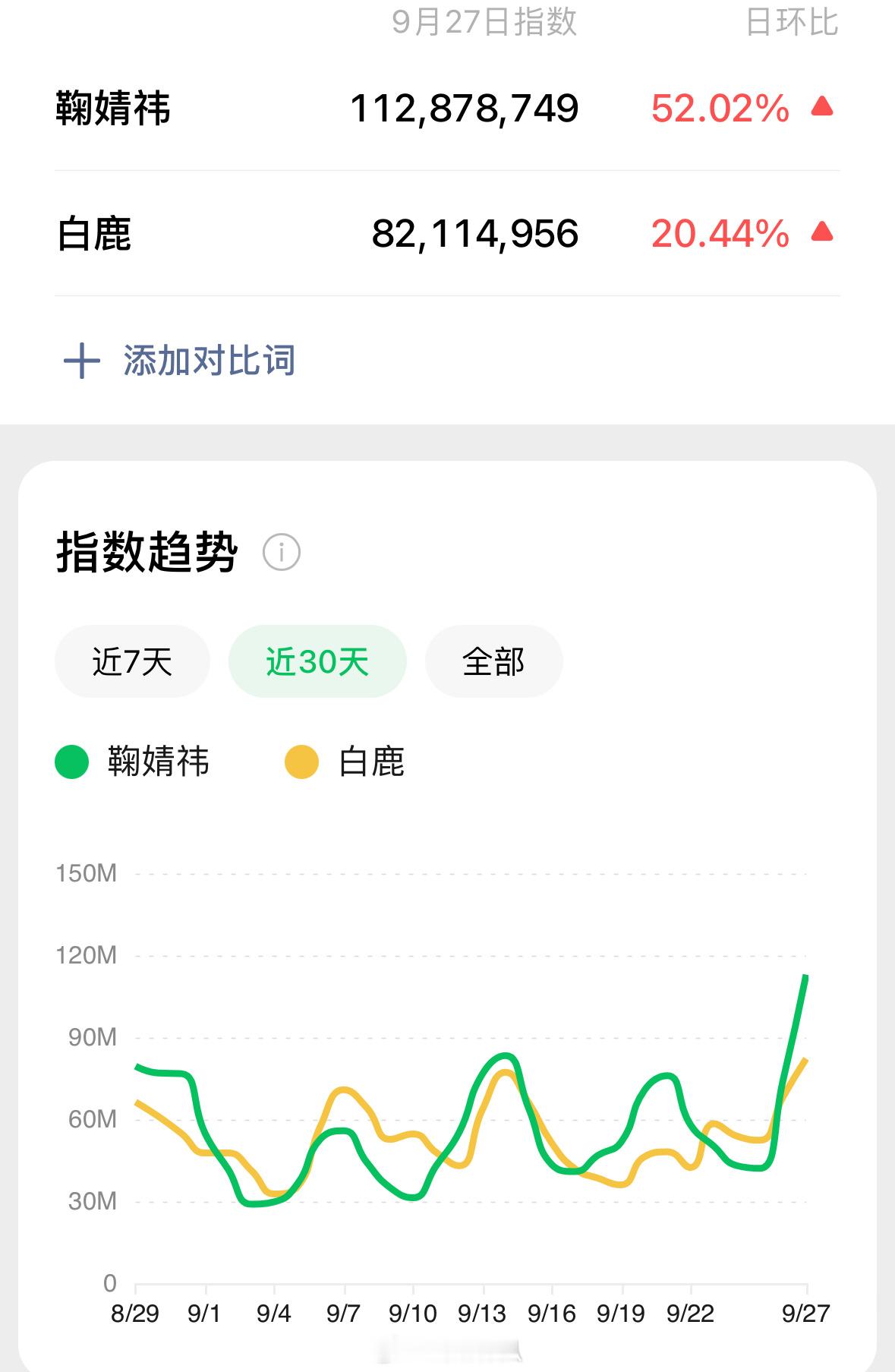鞠婧祎白鹿截止9.26的微指一览🆚友友们来说说两位流量小🌸的国民度在内娱