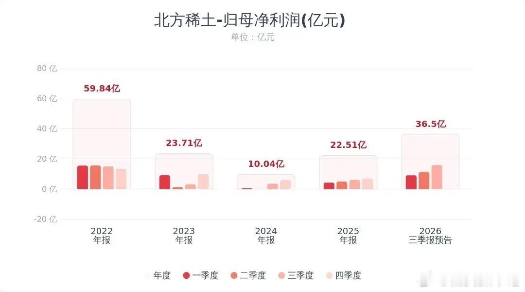 稀土龙头预告三季度业绩，相当炸裂，对于板块是大利好北方稀土预告前三季度净利润同比