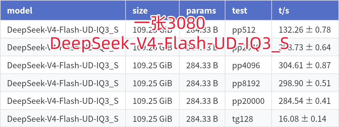先不等Kimi-K3了，1w出头的AI主机跑动DeepSeek-V4-Flash