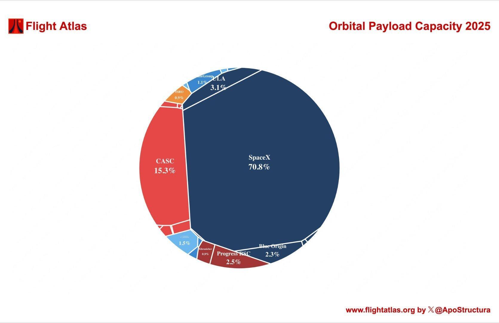 2025年全球入轨有效载荷质量——SpaceX约70.8%，航天科技集团约