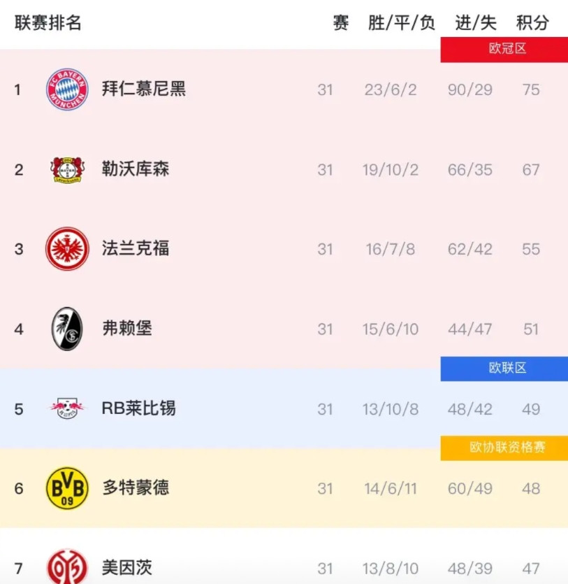 虽然拜仁联赛夺冠在望，但凯恩还是“悲剧”了！原因如下：1、拜仁今晚客战莱比锡