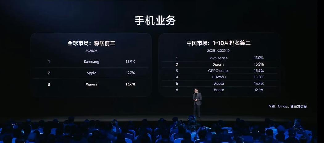卢伟冰最新谈小米手机：与vivo仅差0.1%！刚刚！在正在进行的小米12月17