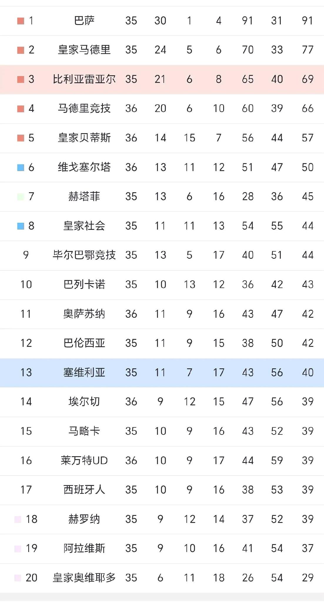 西甲大乱斗。谁敢相信，联赛还剩三轮，排名第七，拥有欧战资格的赫塔菲，居然还有降