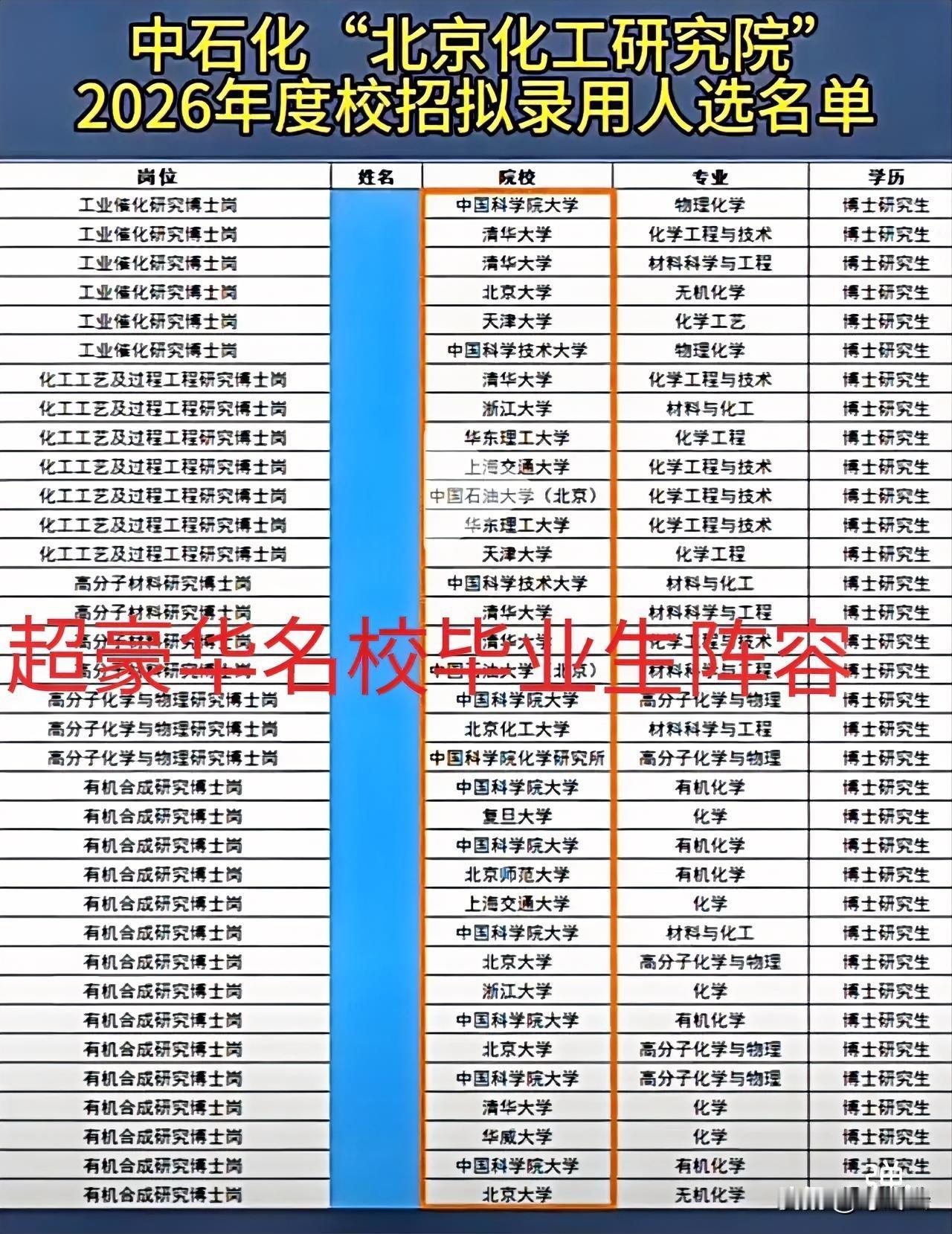 超豪华阵容！中石化北京化工研究院26年校招拟录用人员名单背景揭秘！惊喜不惊喜！清