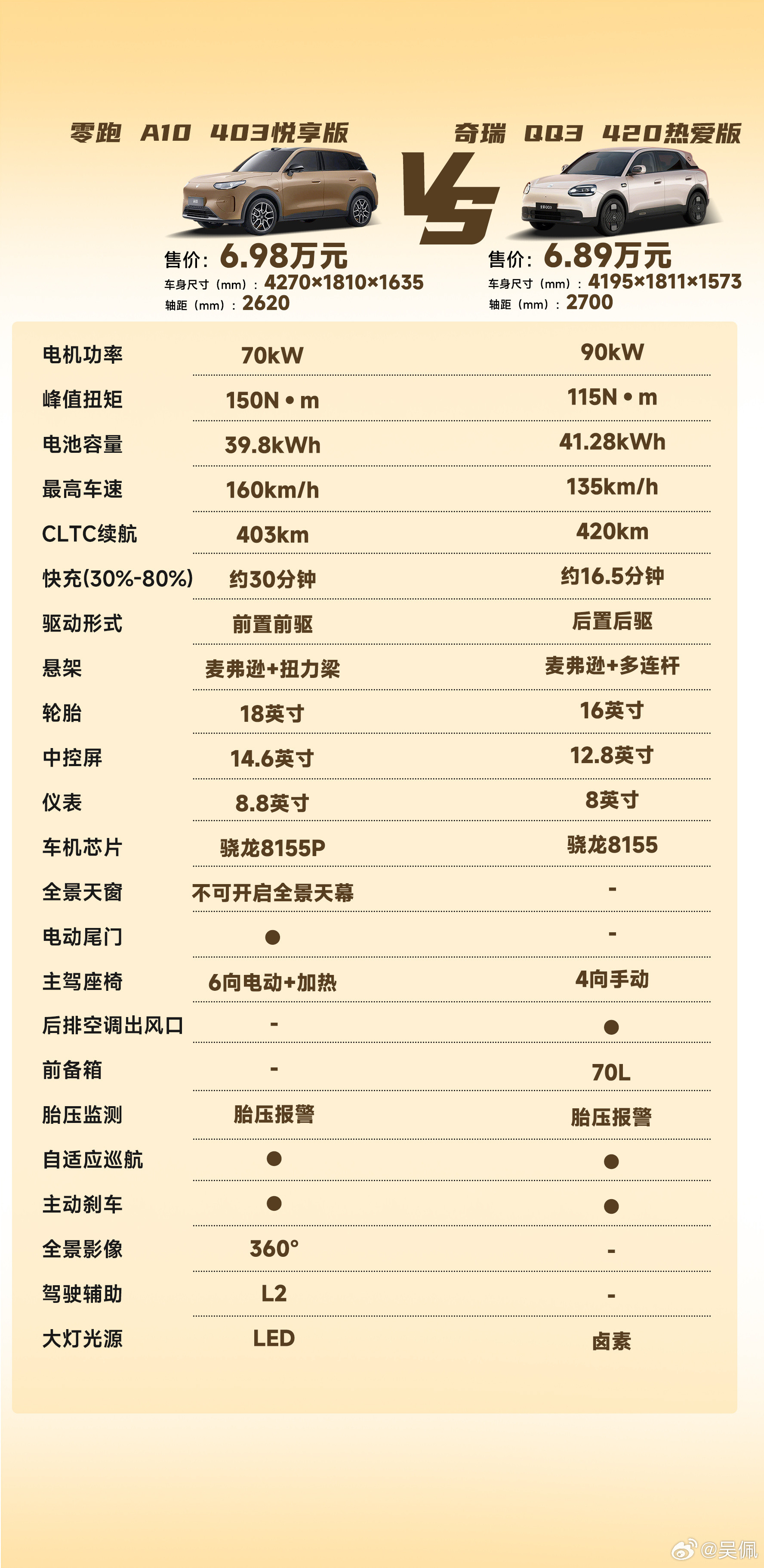前后脚上市，不可避免要把零跑A10和奇瑞QQ3进行对比，我挑了价格接近的2个版本