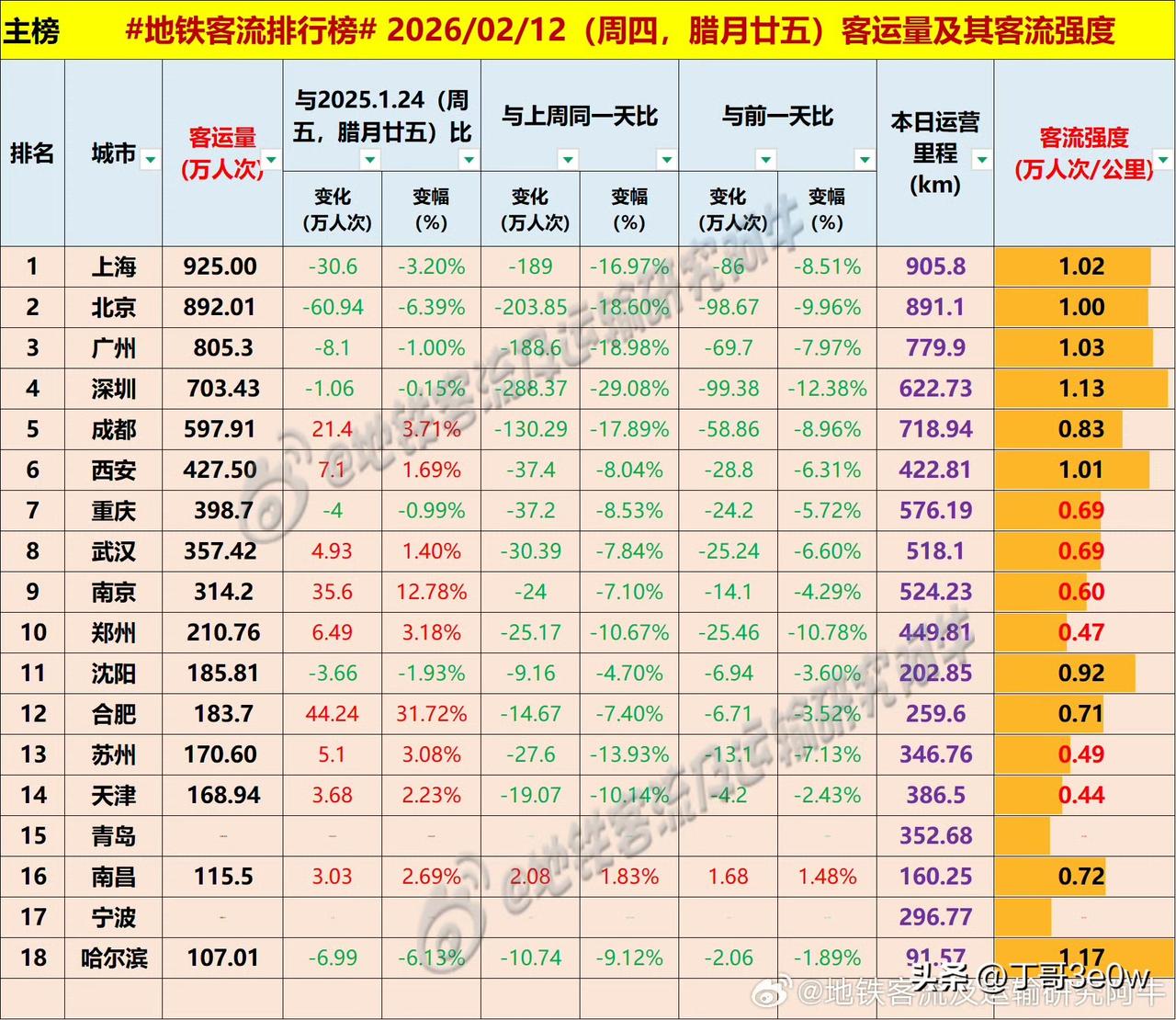 昨日周四，全国无城市地铁客流量超千万人次[呲牙笑][呲牙笑][呲牙笑]爆料身边事
