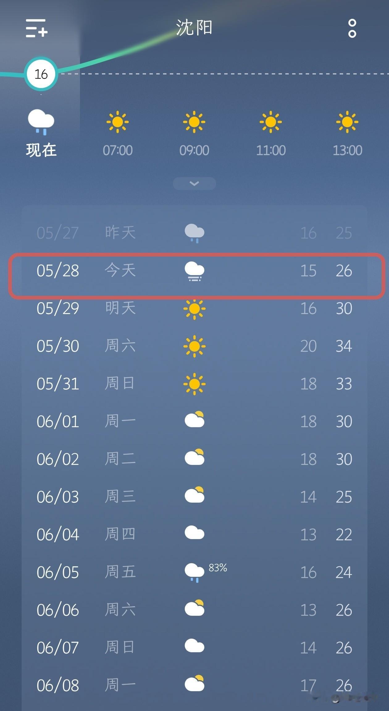 沈阳今日阴雨伴晨雾，周末气温冲高至34℃迎今夏峰值…5月28日沈阳迎来阴晴
