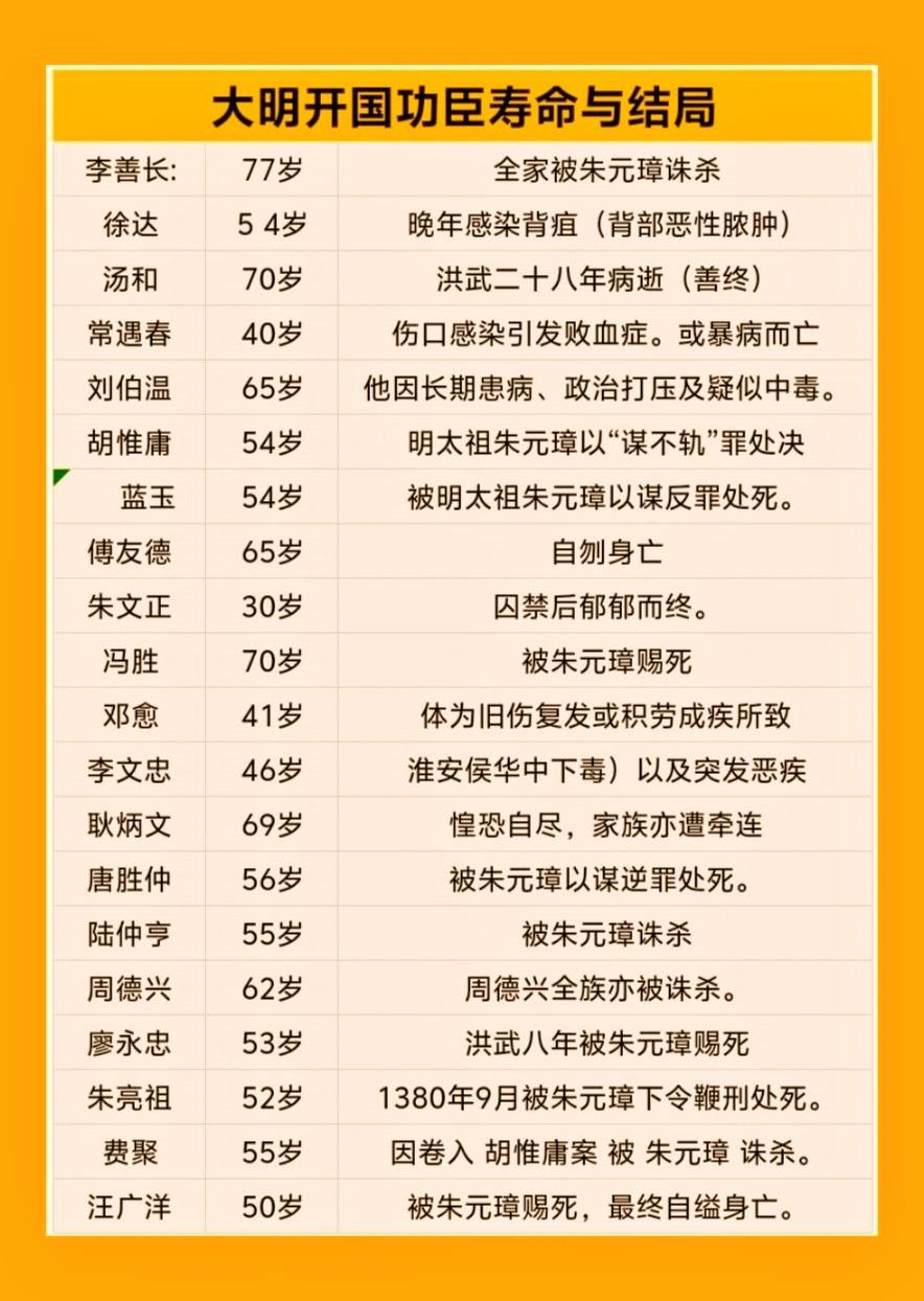 大明开国功臣寿命与结局。朱元璋为巩固皇权，通过胡惟庸案、蓝玉案等清洗功...