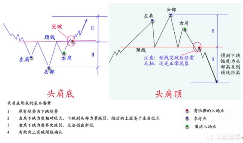 反转形态——头肩型注意事项：1.头部与双肩不成比例者，不应视之头肩顶（底），不