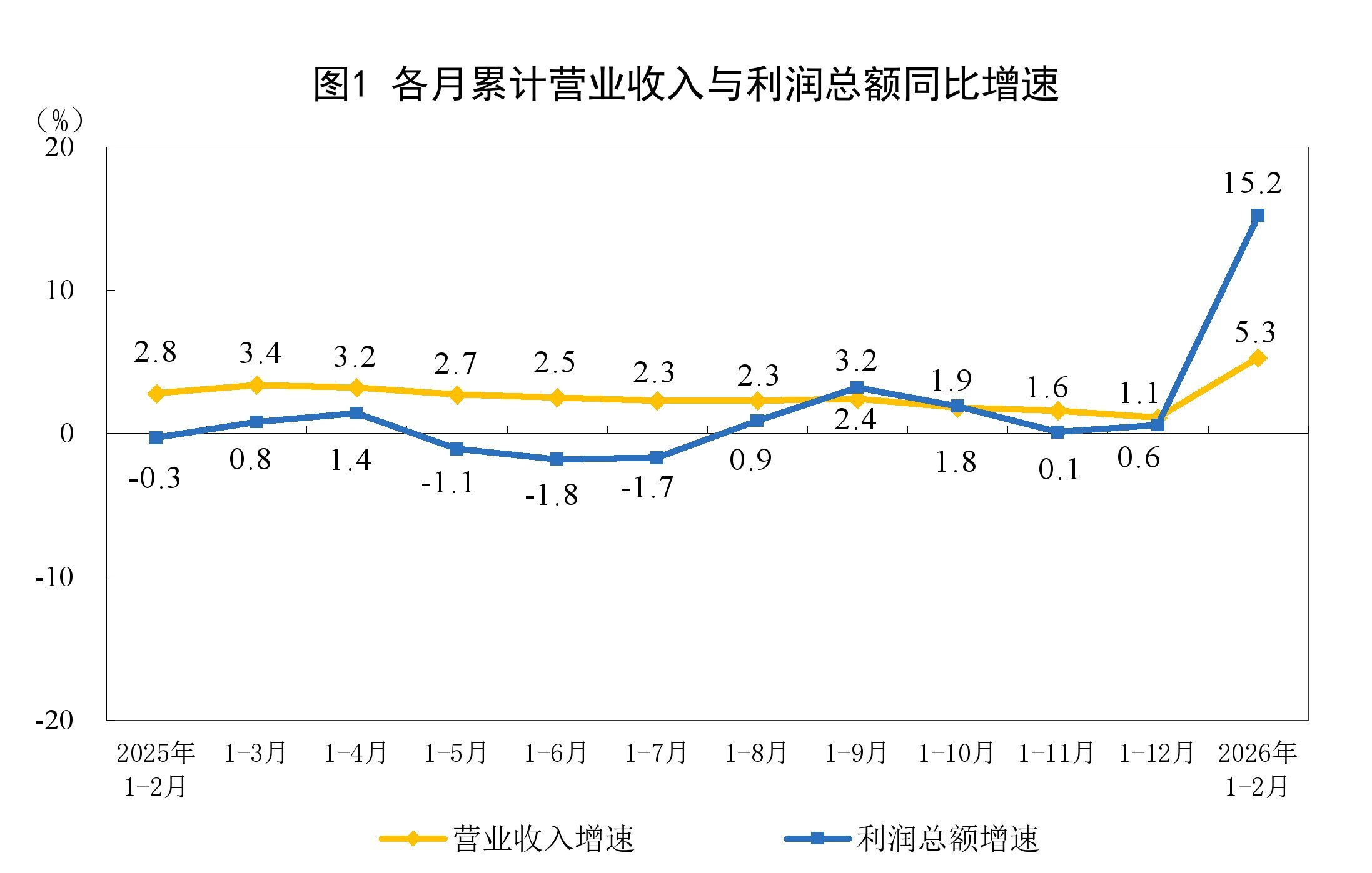 国家统计局发布1-2月份规上工业企业利润，同比增长15.2%！这个增幅不出意料的