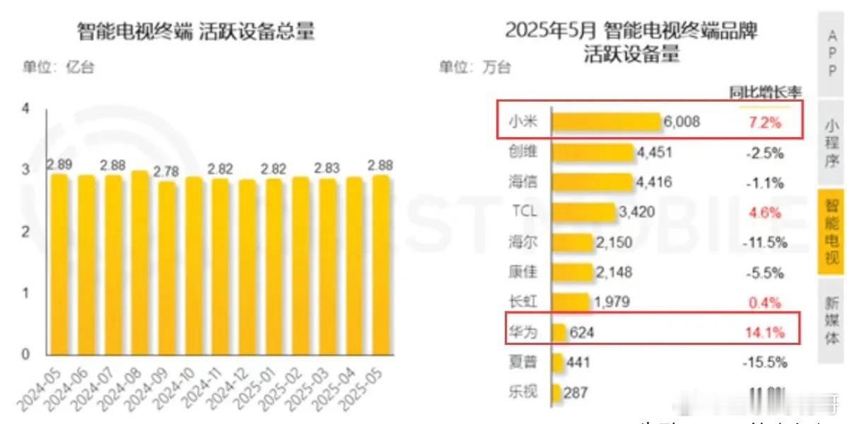 五月份智能电视月活，小米以6000万台夺得第一，比第二名创维多了1500万台…有