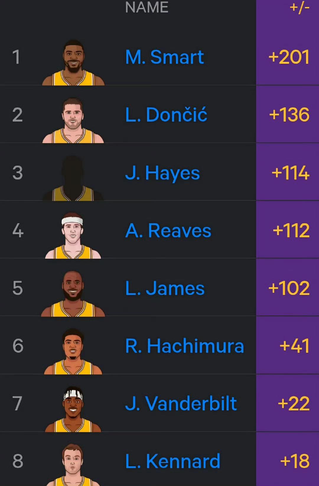 今年湖人队内正负值排名，詹姆斯还可以呀。斯玛特+201，队内最高。东契奇