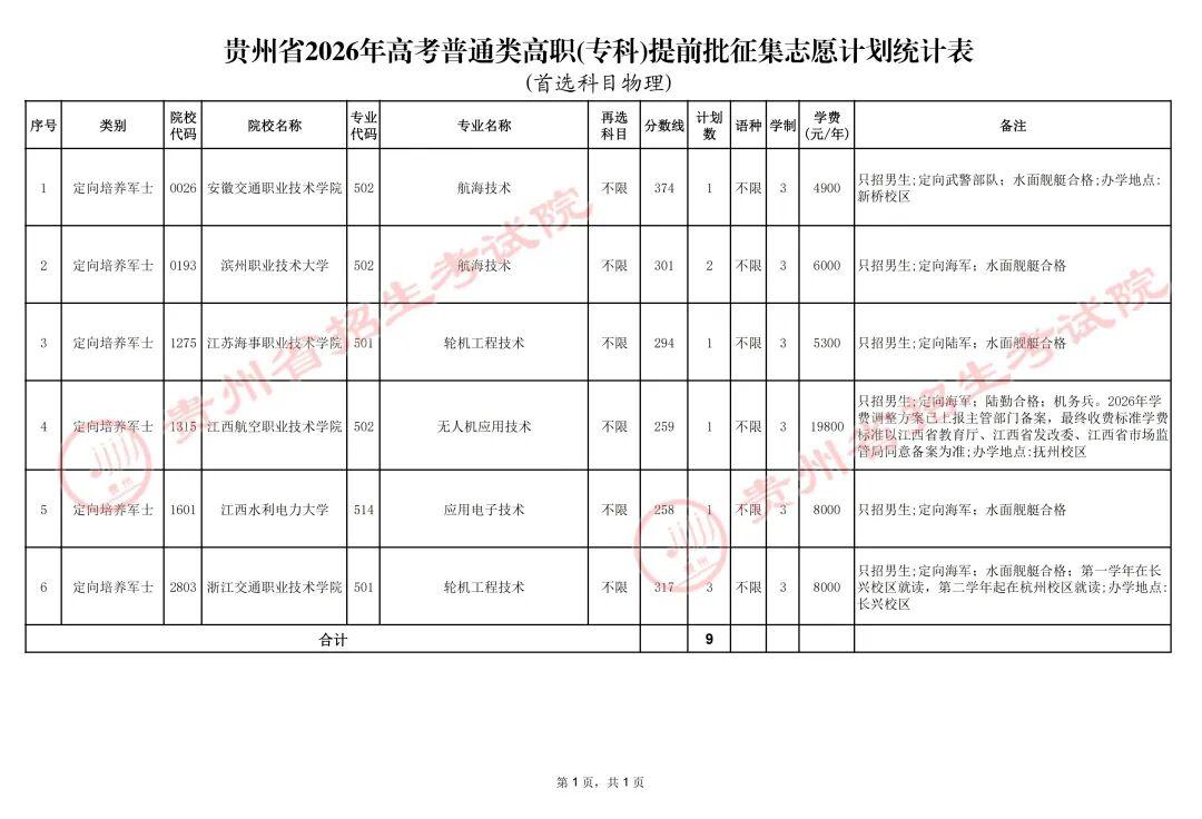 贵州专科提前批征集志愿计划公布！2026年8月4日17点41分，贵州省教育考