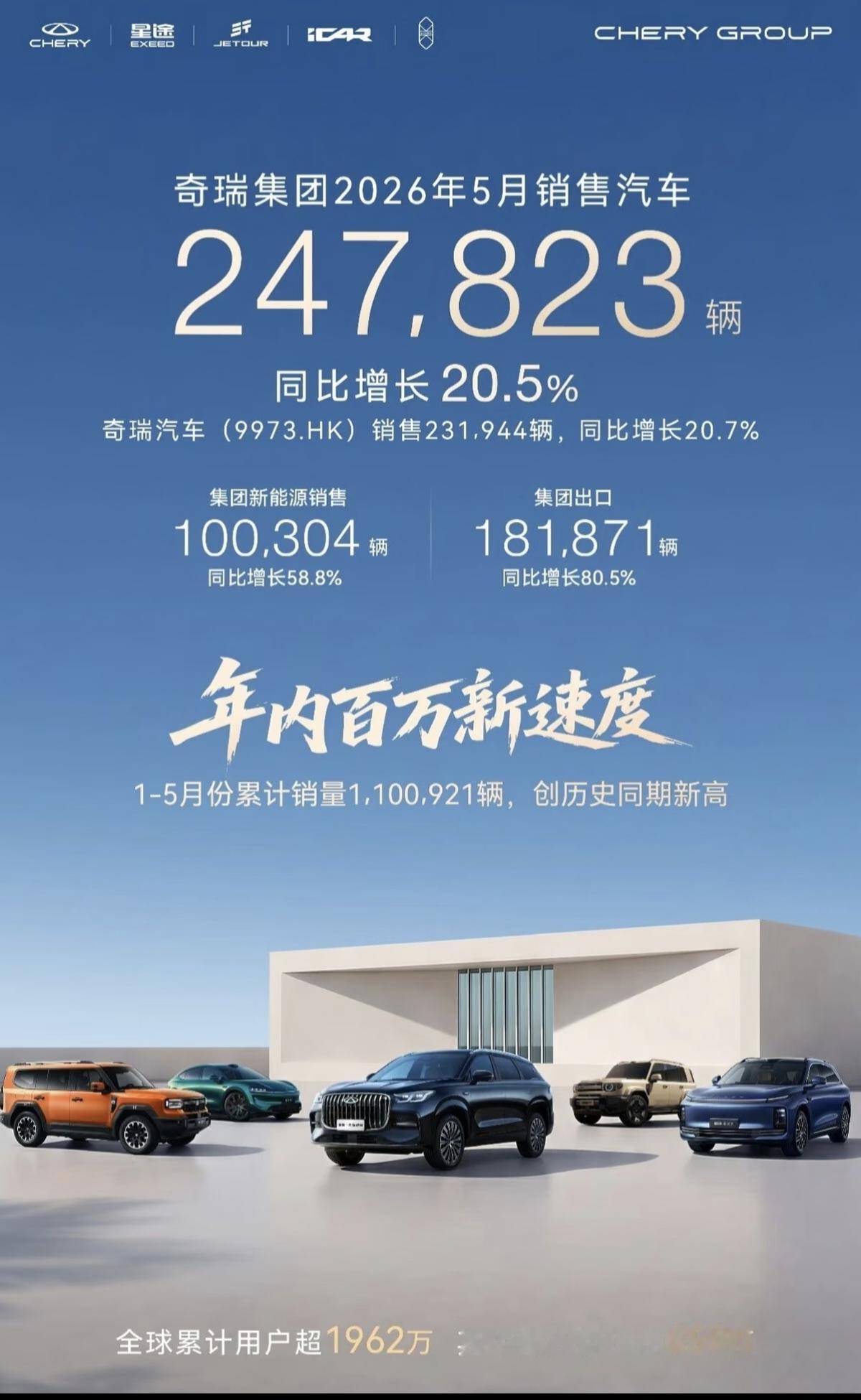 奇瑞还是销量停不下来，出口再创新纪录。奇瑞集团2026年5月整体销量24782