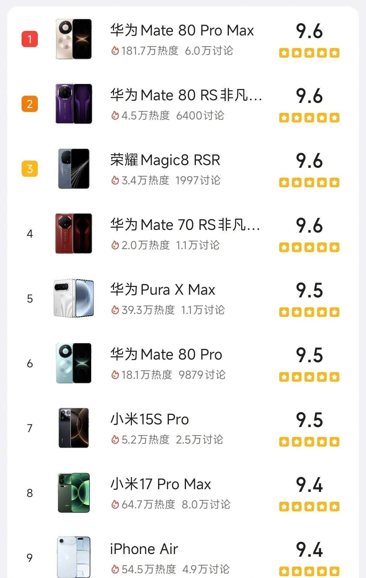 八月上手机排行榜，有没有你想要买的嘞？