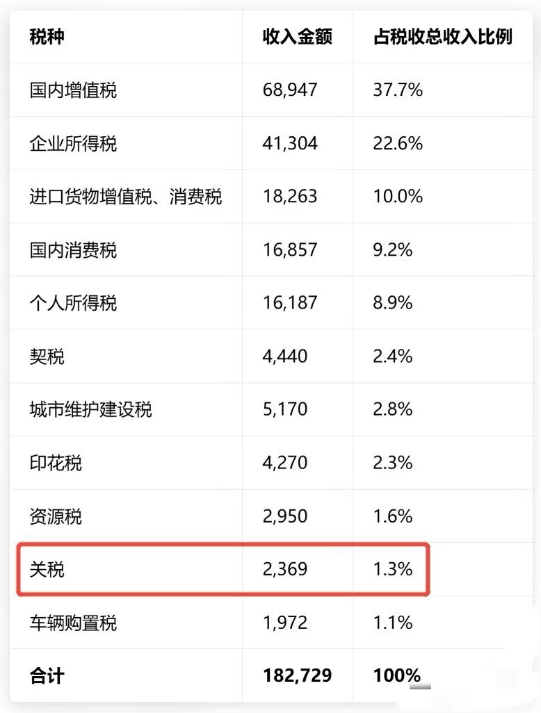 万万没想到，关税居然只占中国总税收的1.3%，这比例也太低了吧，完全超出想象！以