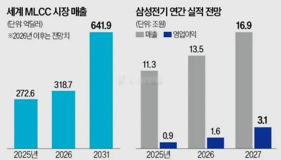 炸了！三星电机确认“9月起全线涨价30%”，MLCC全线涨价揭秘：真正的“算力命