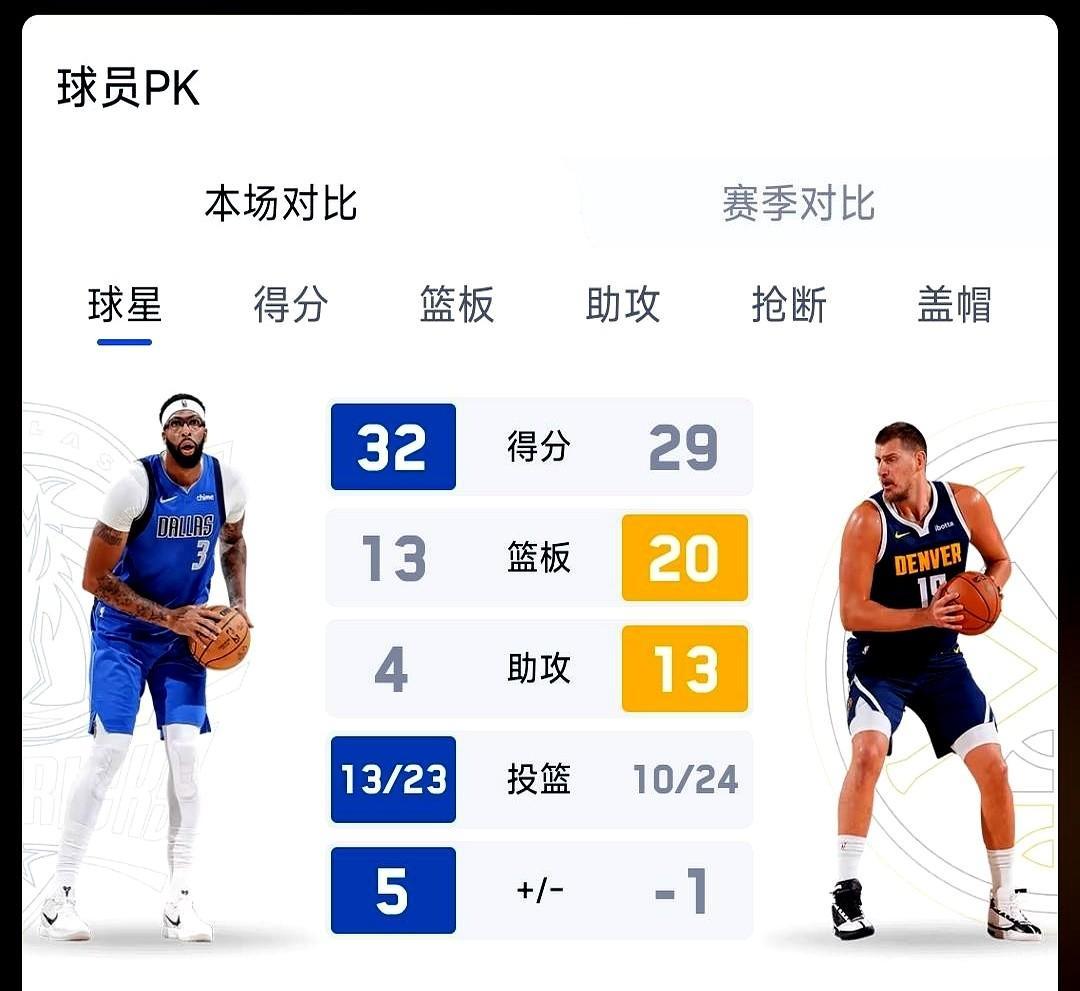 那一刻，我破防了。不是输了球，是看了约基奇那张数据单。22分21板10助攻，