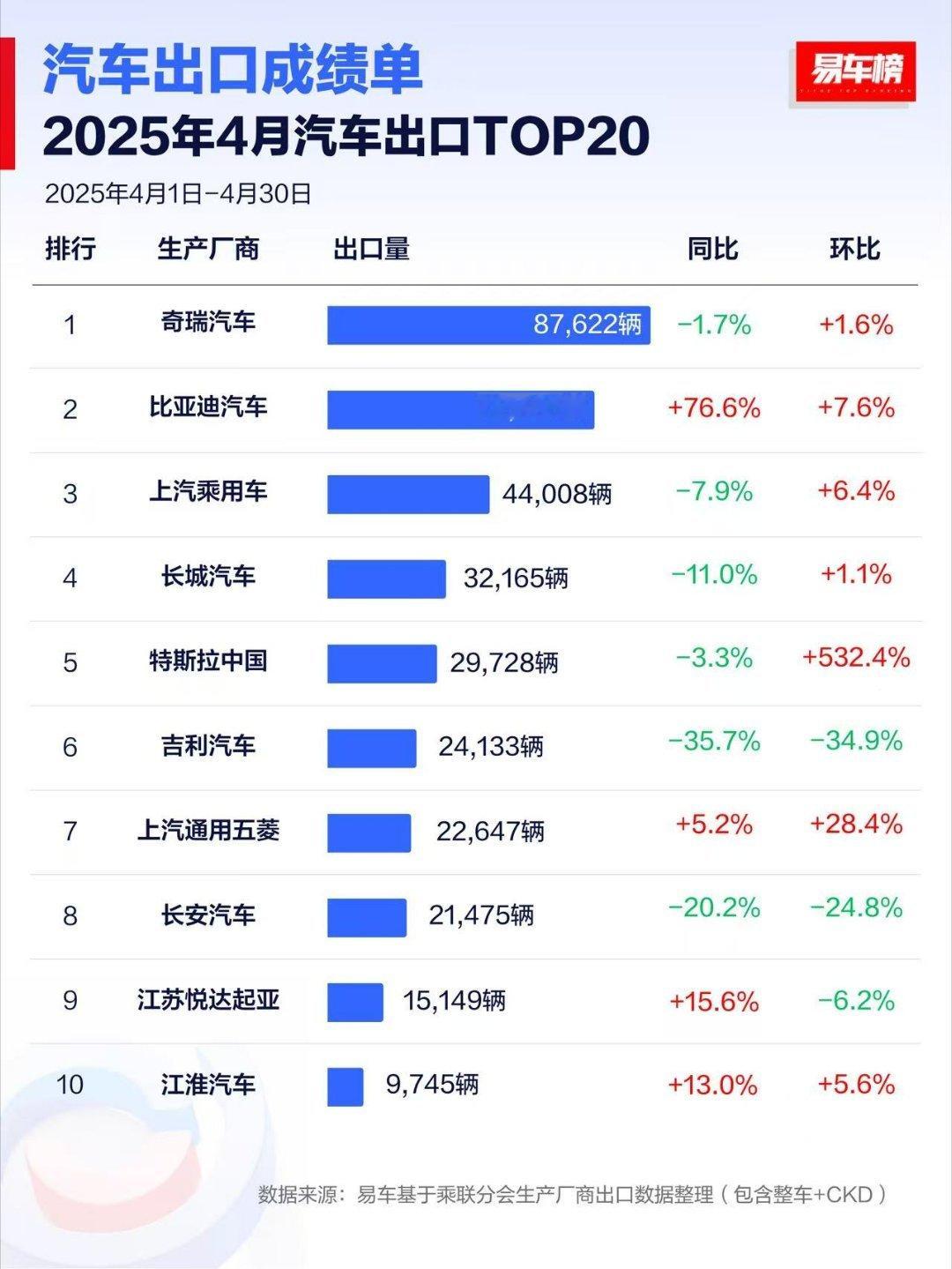 看四月份出口数据，奇瑞还是领头羊，但是比亚迪这增长速度，超过奇瑞不会太久了～要说
