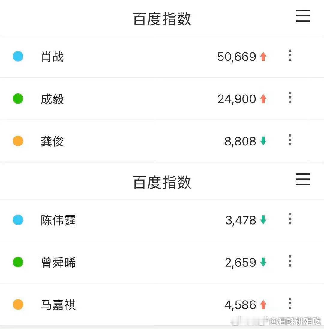 肖战的热度上不封顶！原来越来越火的是肖战啊，去年他已经是男艺人第一了均值2.9w