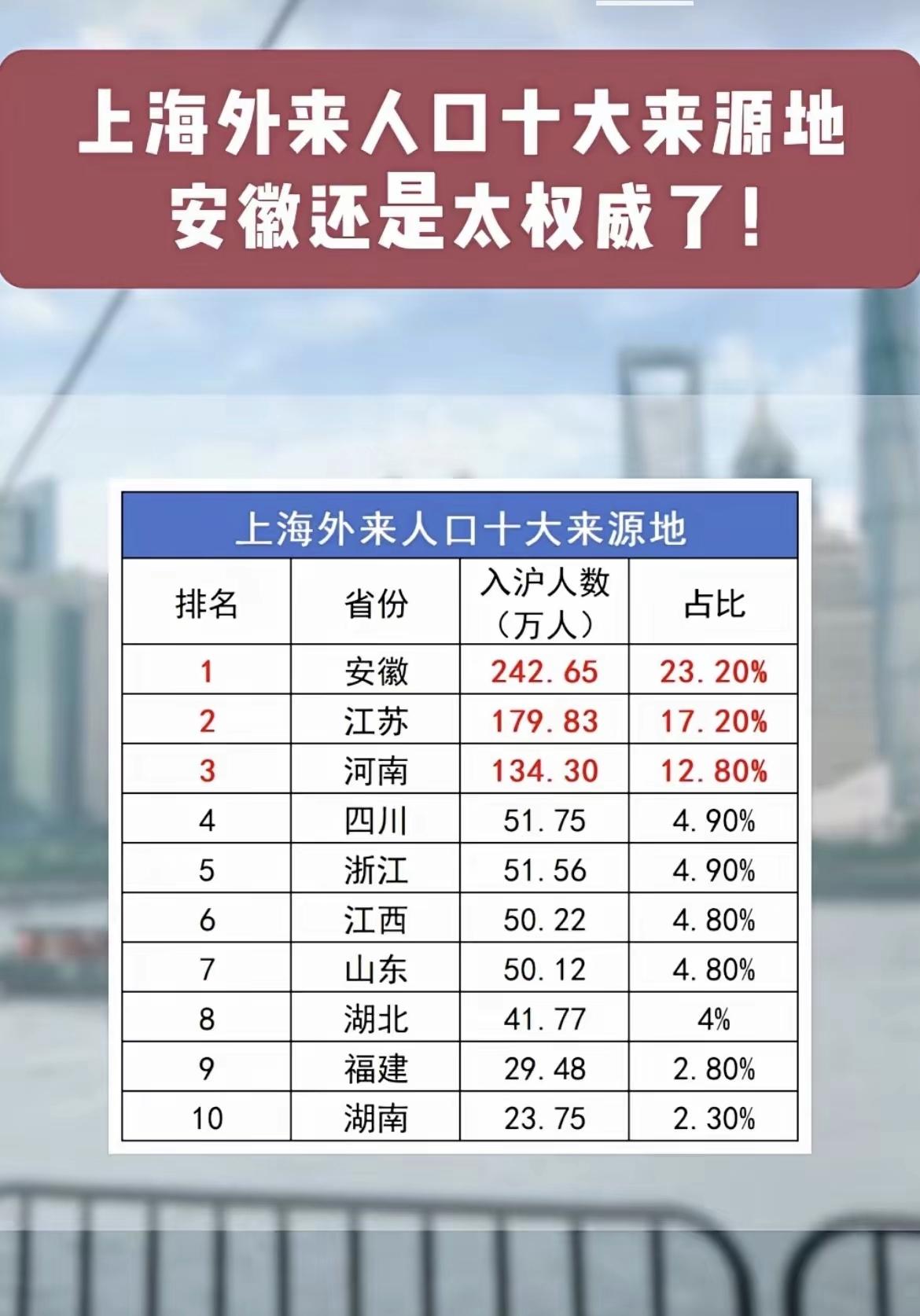 上海的外地人中，浙江人去哪里了？上海在外地人中，安徽人数量惊人，足足有240万