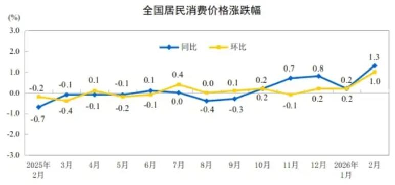 2月的经济数据出来了，CPI和核心CPI同比涨了1.3%和1.8%，PPI的降幅