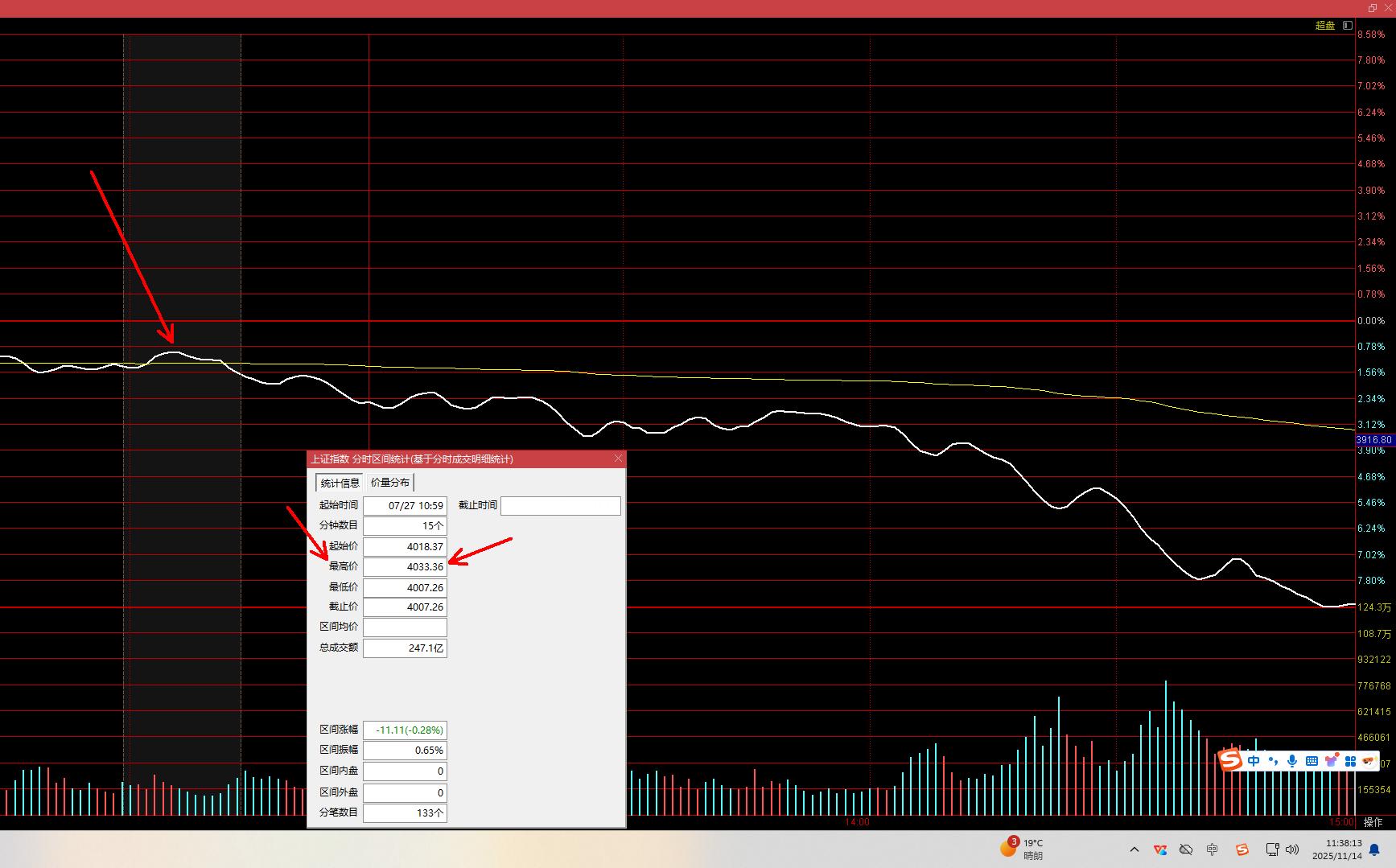 压力点4033.36，时间是2015年7月27日分时，早上最高4034.08，